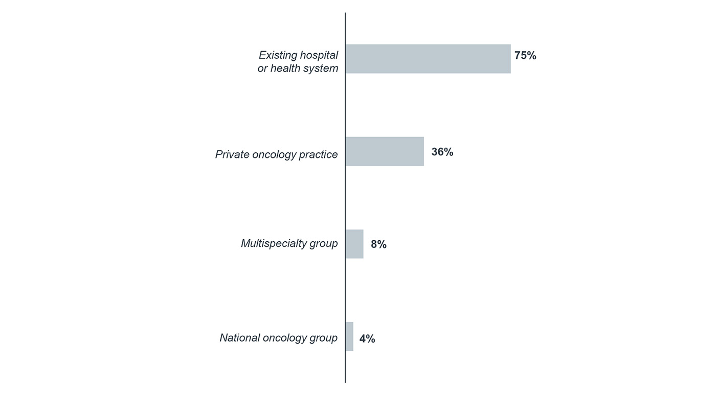 What type of group has your cancer program or practice decided to partner with?