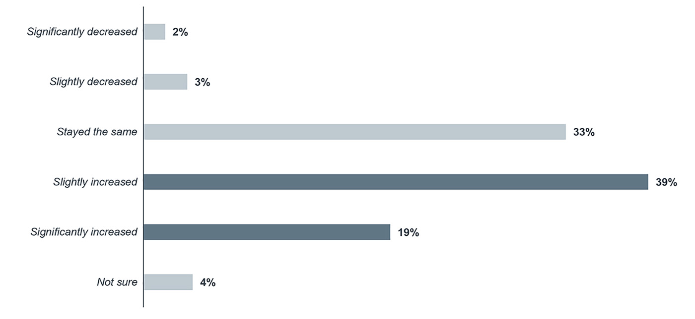 Over the past 24 months, how has the level of competition in your market changed?