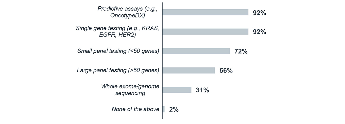Which of the following types of molecular testing does your program send biopsy samples for?