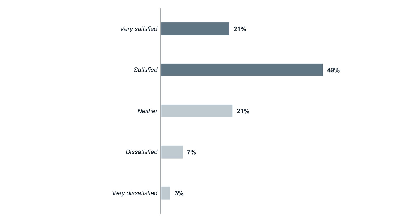 How satisfied has your organization been with this merger, acquisition, affiliation, PSA, or co-management agreement?