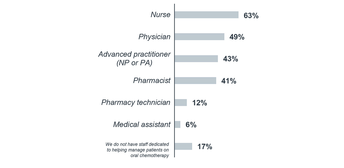 staff dedicated to helping manage patients on oral cancer therapies