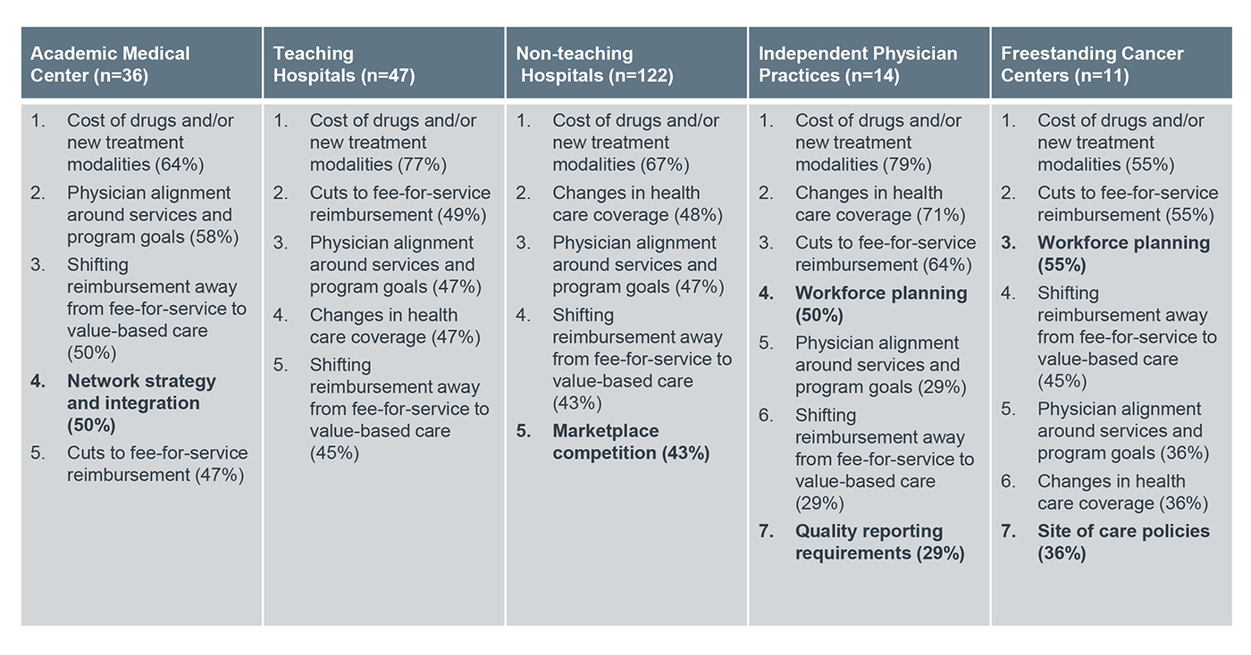 Top Five Most Commonly Reported Threats to Cancer Program Growth by Facility Type