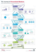 The journey to personalized medicine