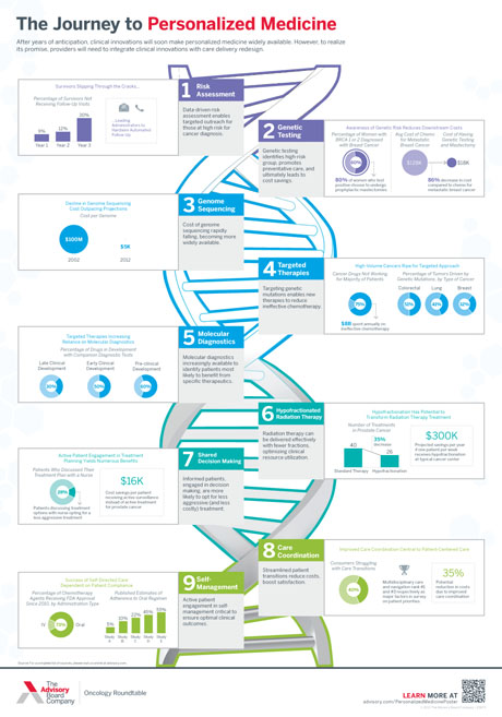 The journey to personalized medicine