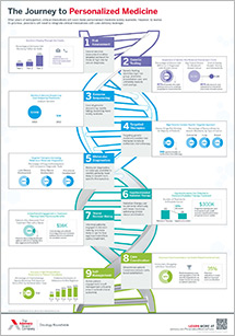 the journey to personalized medicine