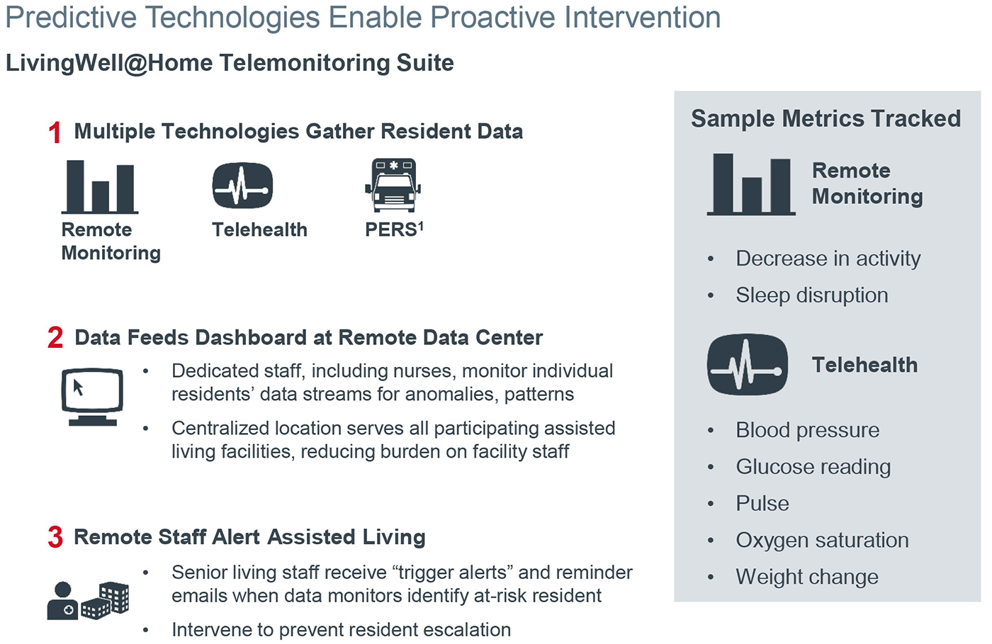 Predictive technologies enable proactive intervention. LivingWell at Home telemonitoring suite.