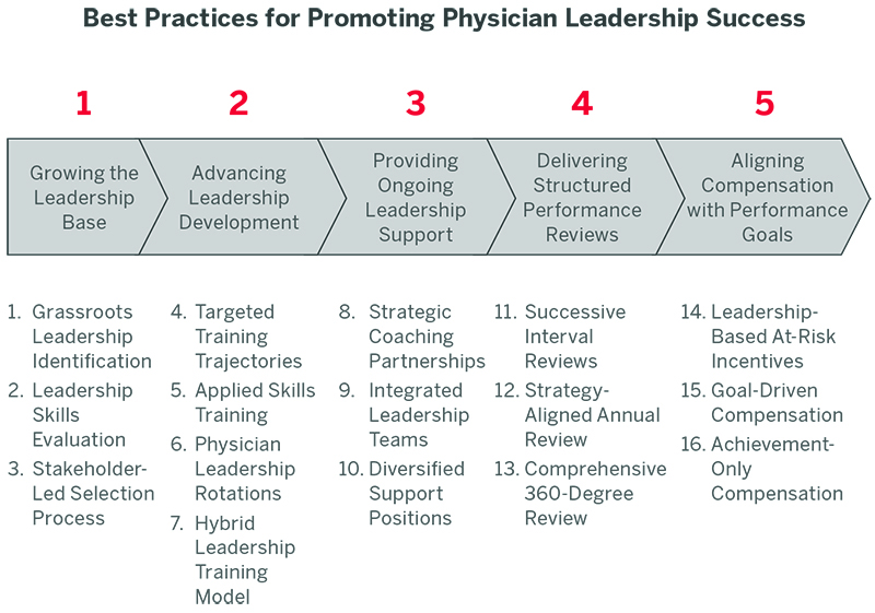 16 best practices to elevate physician leadership performance
