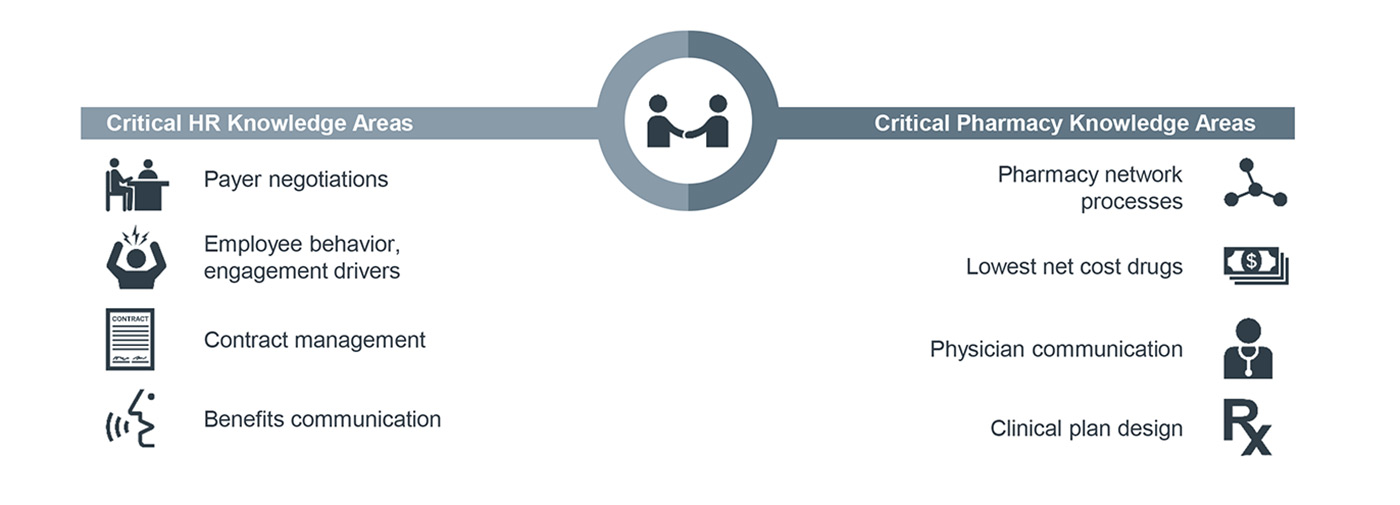 Collaboration Combines Complementary HR and Pharmacy Knowledge
