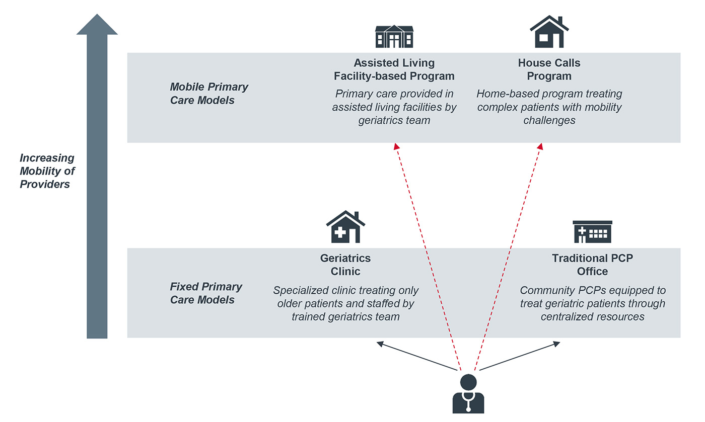 primary care for geriatric patients