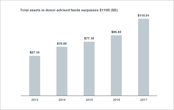Total Assets in DAFs Chart