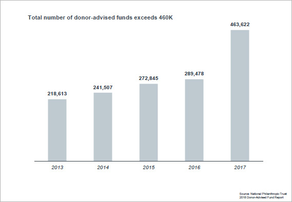Total Number of DAFs chart