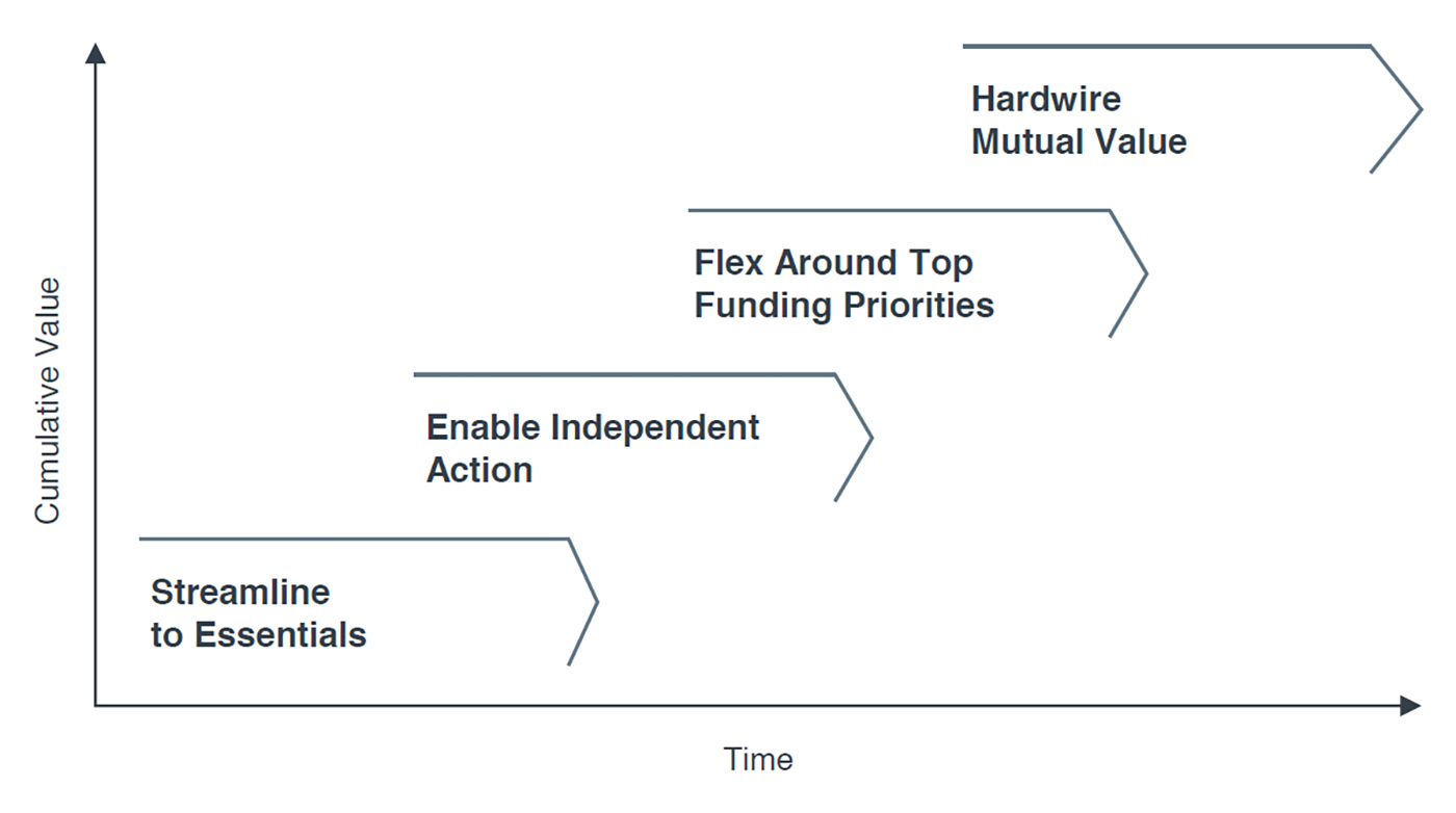 Philanthropy Boards' Road Map for Change