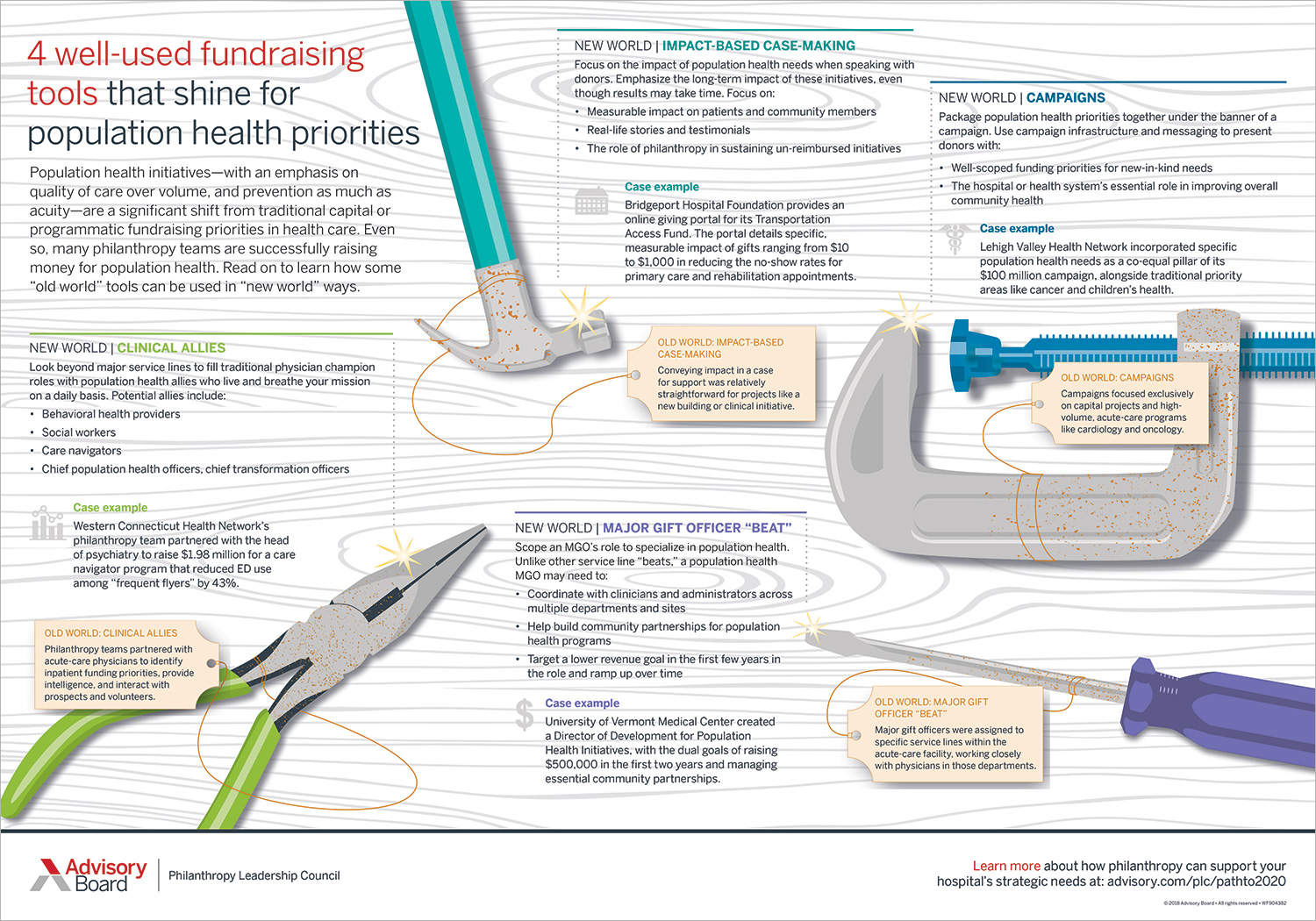 4 Fundraising Tools for Population Health