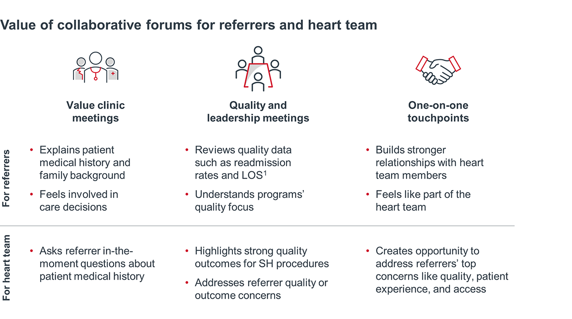 Value of collaborative forums for referrers and heart team