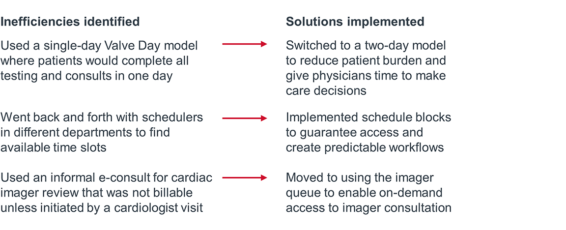 Since creating their valve center process flow in August 2021, Atrium has identified areas for improvement and implemented new solutions.