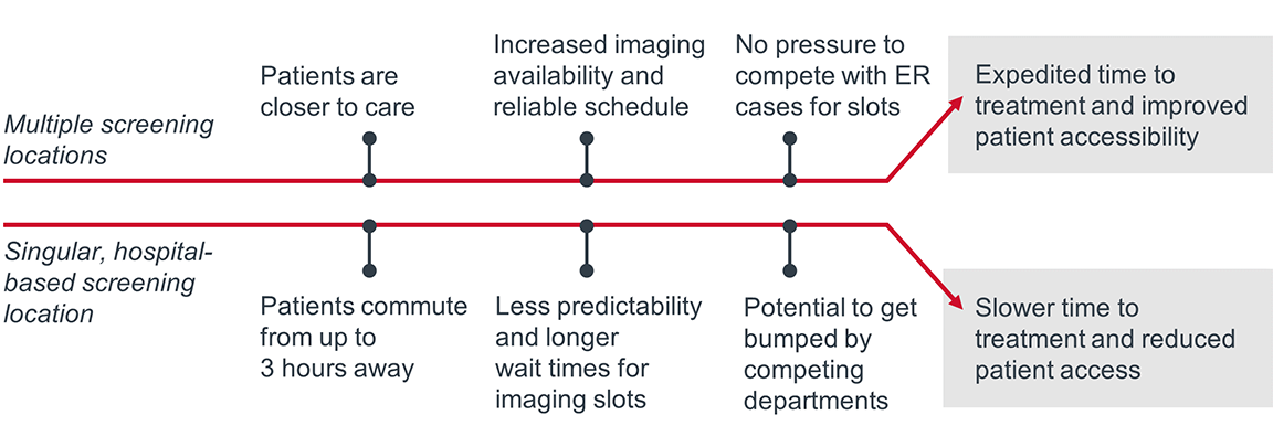 Sarasota utilizes multiple screening locations to increase scheduling flexibility and accommodate patient commutes