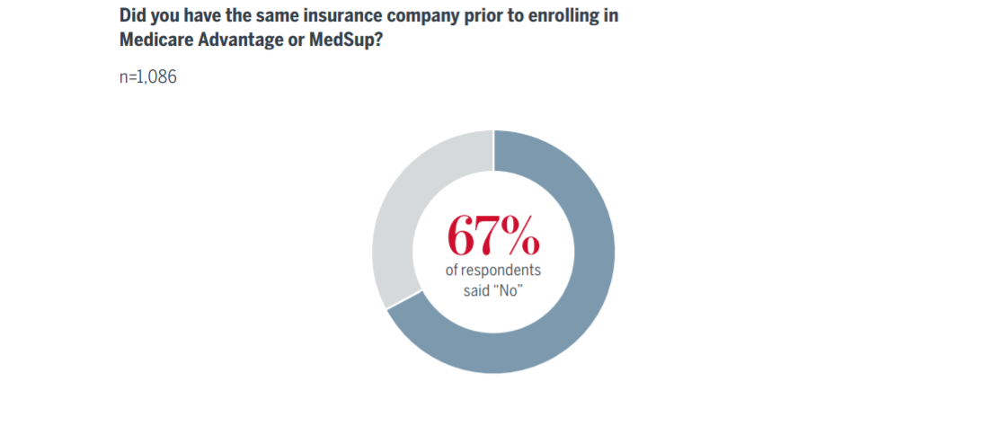 Did you have the same insurance company prior to enrolling in Medicare Advantage or MedSup?