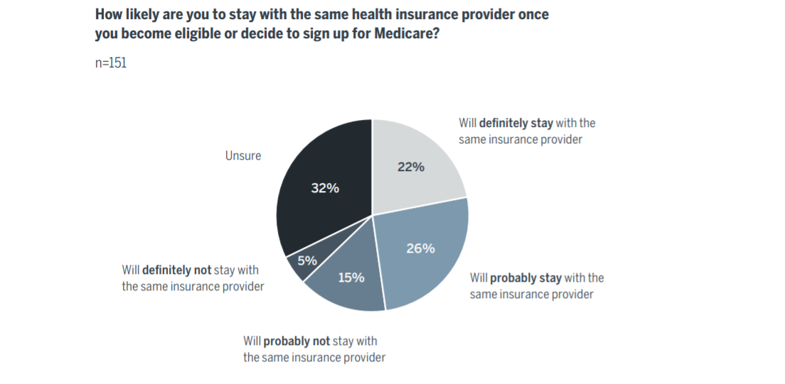 How likely are you to stay with the same health insurance provider once you become eligible or decide to sign up for Medicare?