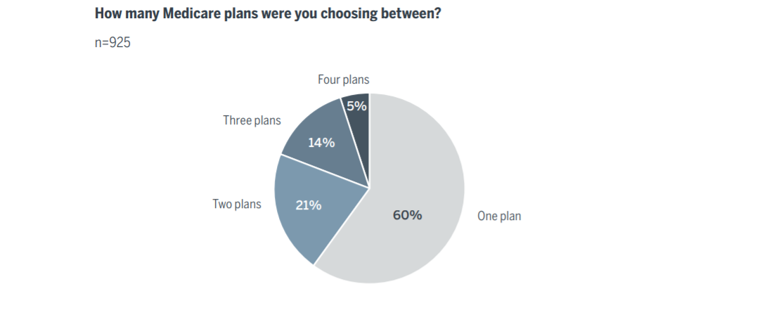 How many Medicare plans were you choosing between?