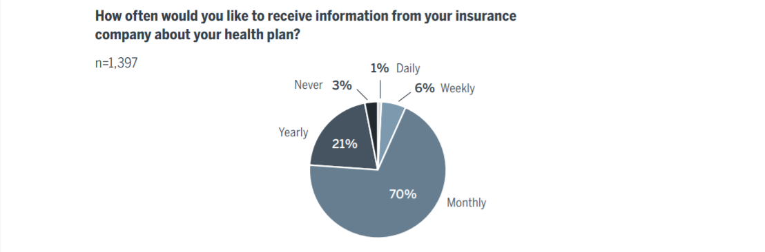 How often would you like to receive information from your insurance company about your health plan?