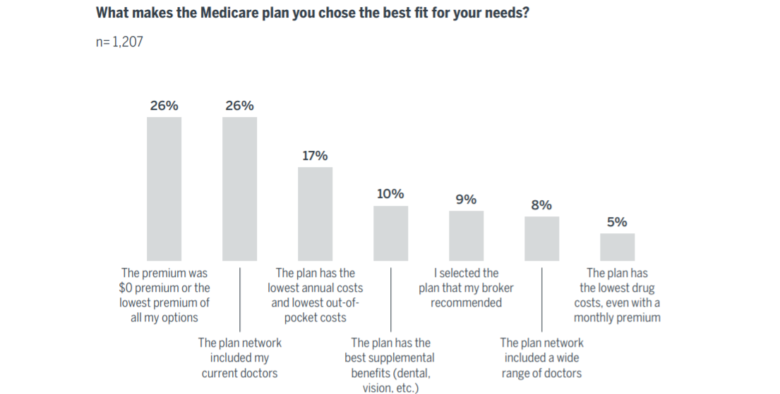 What makes the Medicare plan you chose the best fit for your needs?