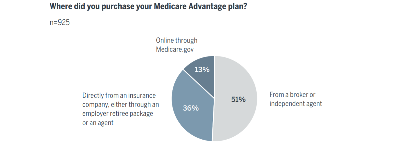 Where did you purchase your Medicare Advantage plan?