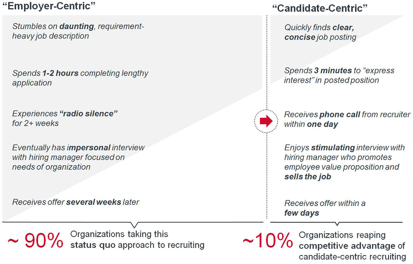 employer-centric vs. candidate-centric recruiting